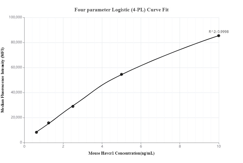 Cytometric bead array standard curve of MP00116-1